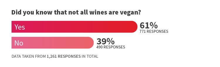 Did you know that not all wines are vegan?
