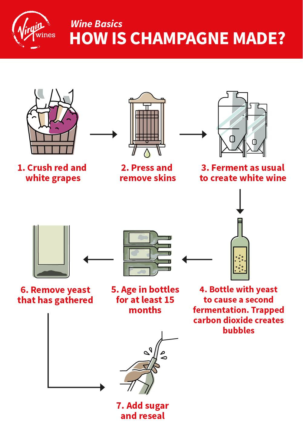 Infographic by Virgin Wines showing how Champagne is made