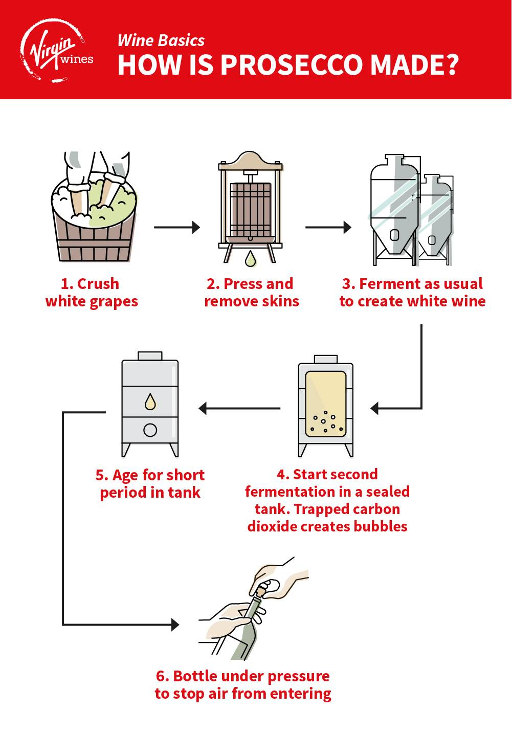 Infographic by Virgin Wines showing how Prosecco is made