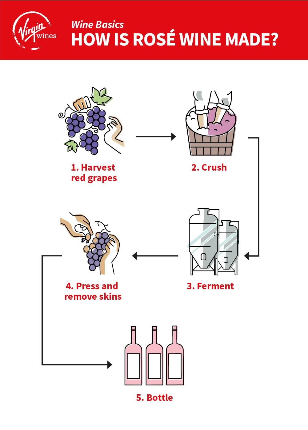 Infographic by Virgin Wines showing how rose wine is made