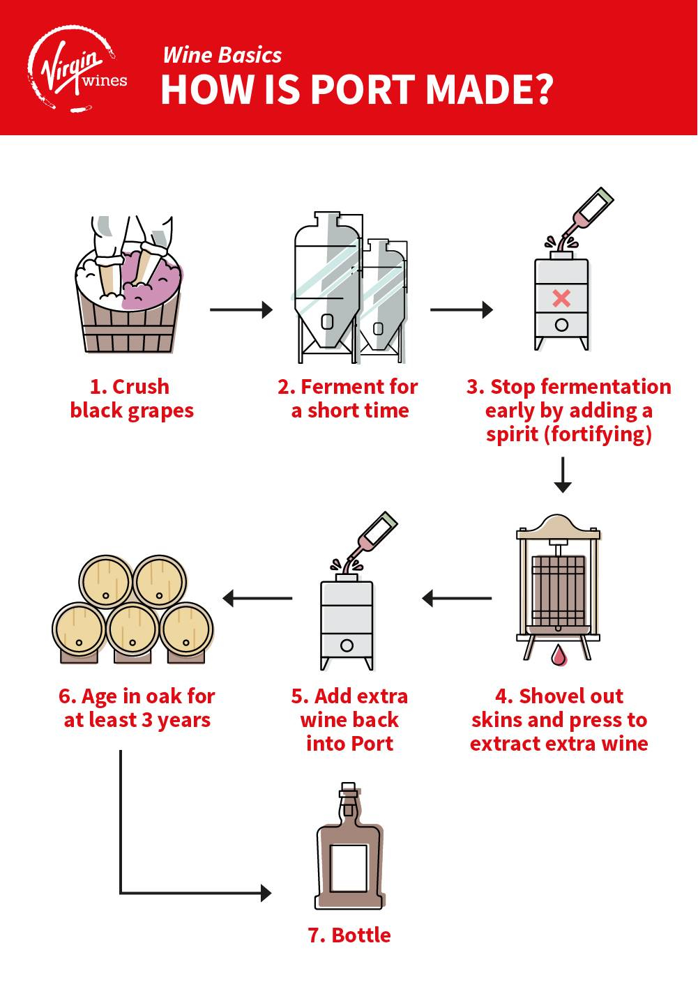 Infographic by Virgin Wines showing how Port is made