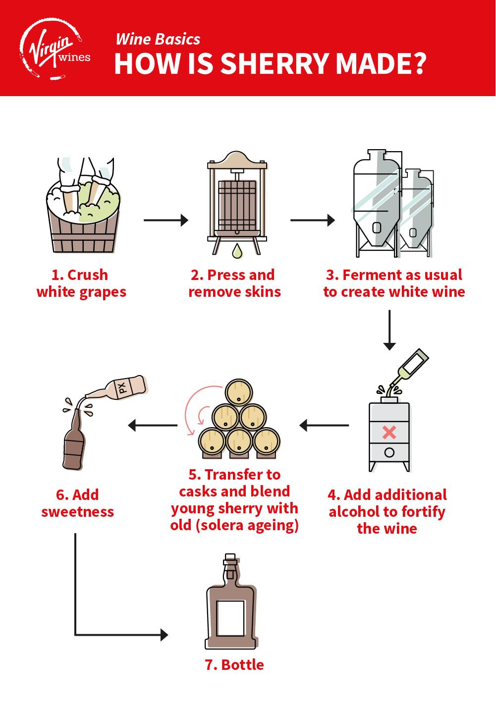 Infographic by Virgin Wines showing how Sherry is made