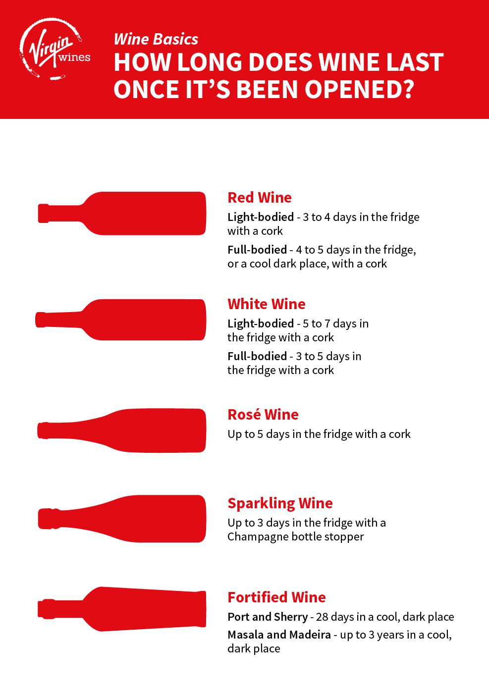Infographic by Virgin Wines explaining how long each style of wine lasts once it's been opened