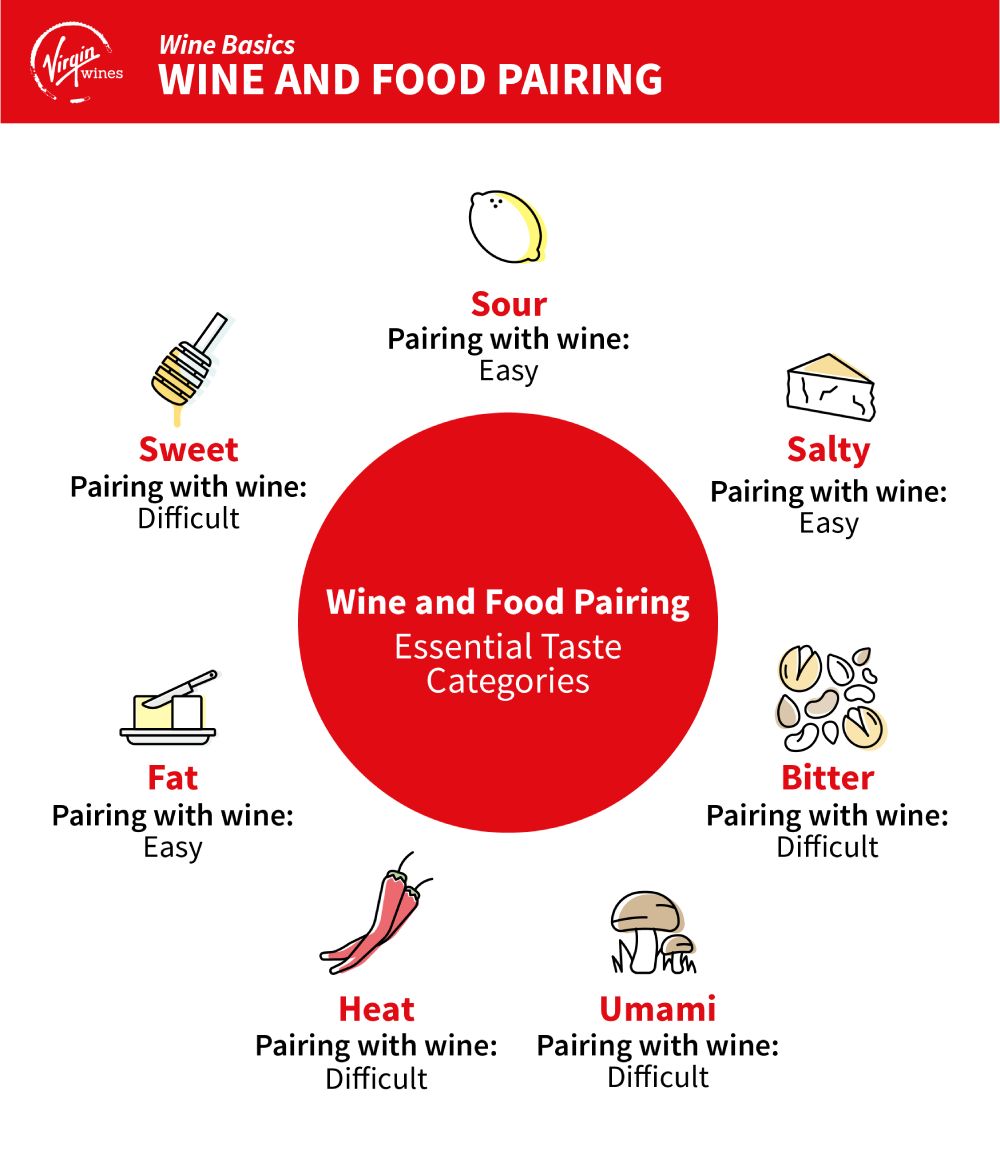 Infographic by Virgin Wines explaining how to pair wine with the essential taste categories