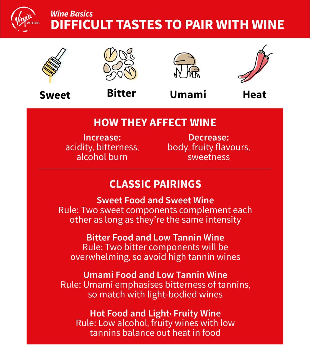 Infographic by Virgin Wines explaininig how to pair wine with sweet, bitter, umami and hot food