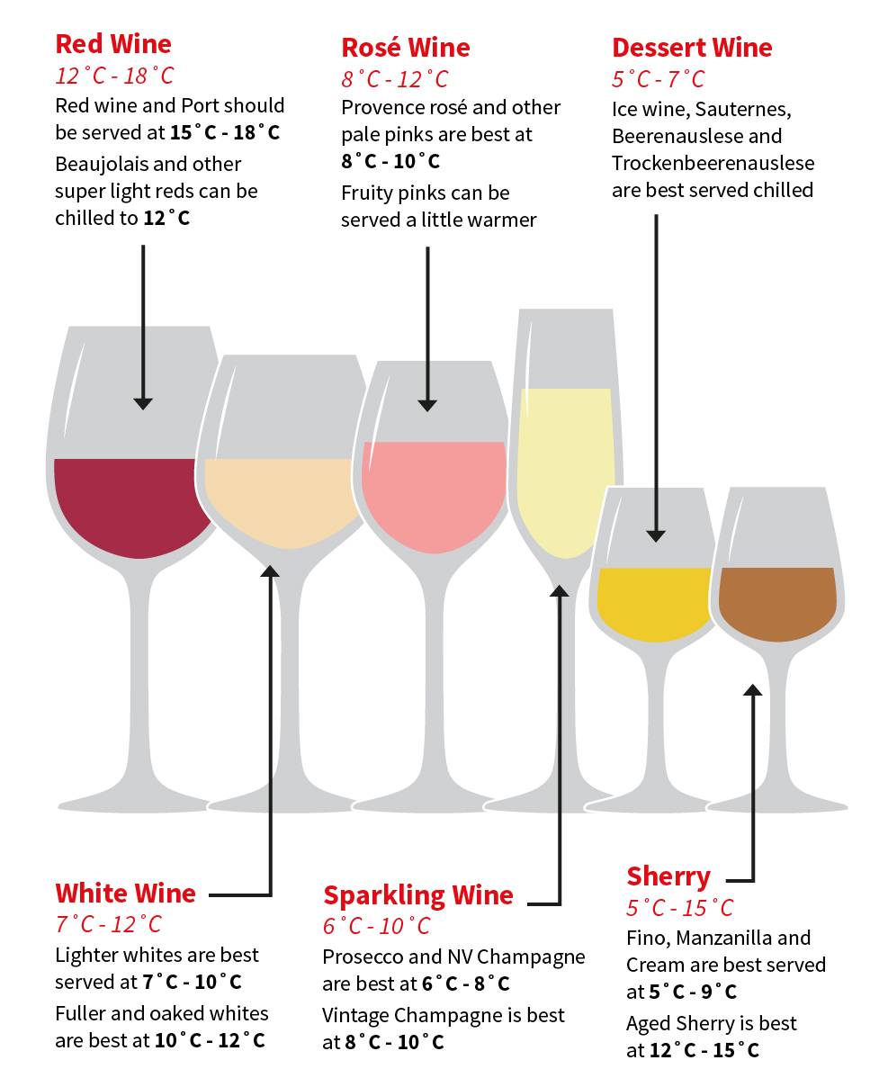 Infographic by Virgin Wines explaining the best serving temperatures for different styles of wine
